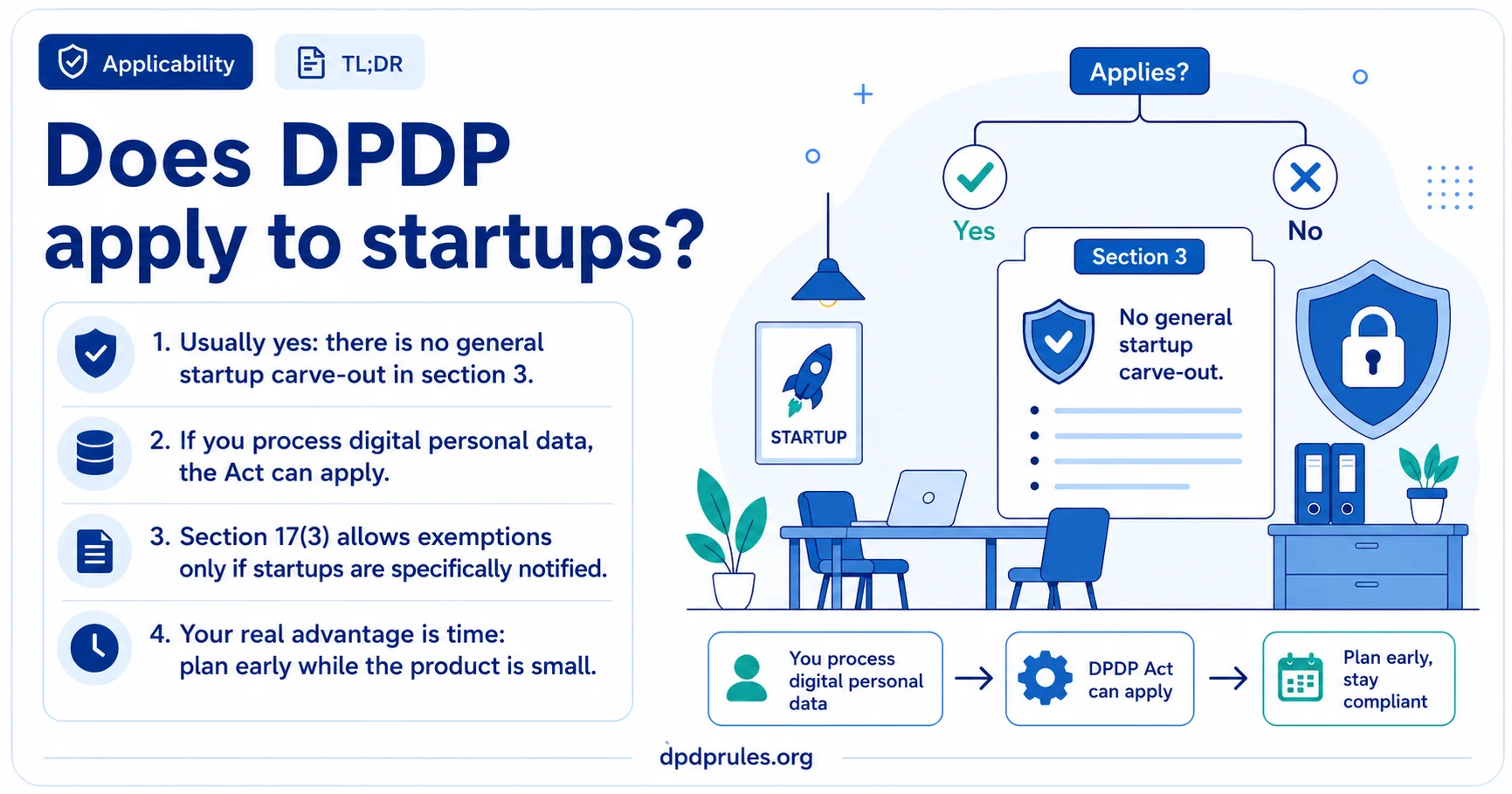 Summary infographic headed 'Does DPDP apply to startups?'