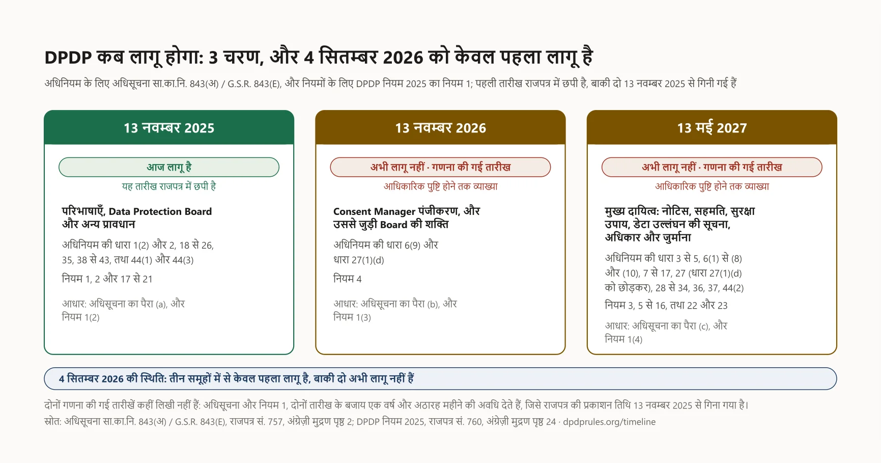 चित्र: DPDP कब लागू होगा: 3 चरण, और 4 सितम्बर 2026 को केवल पहला लागू है, 4 सितम्बर 2026 की स्थिति। यही चित्र इस लेख में नीचे भी है, जहाँ उसका पूरा विवरण दिया गया है।