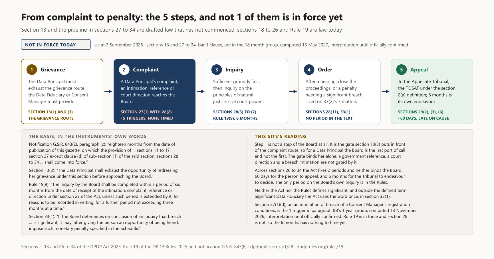 Diagram: From complaint to penalty: the 5 steps, and not 1 of them is in force yet, as at 3 September 2026. The same diagram appears further down this article, where it is described in full.