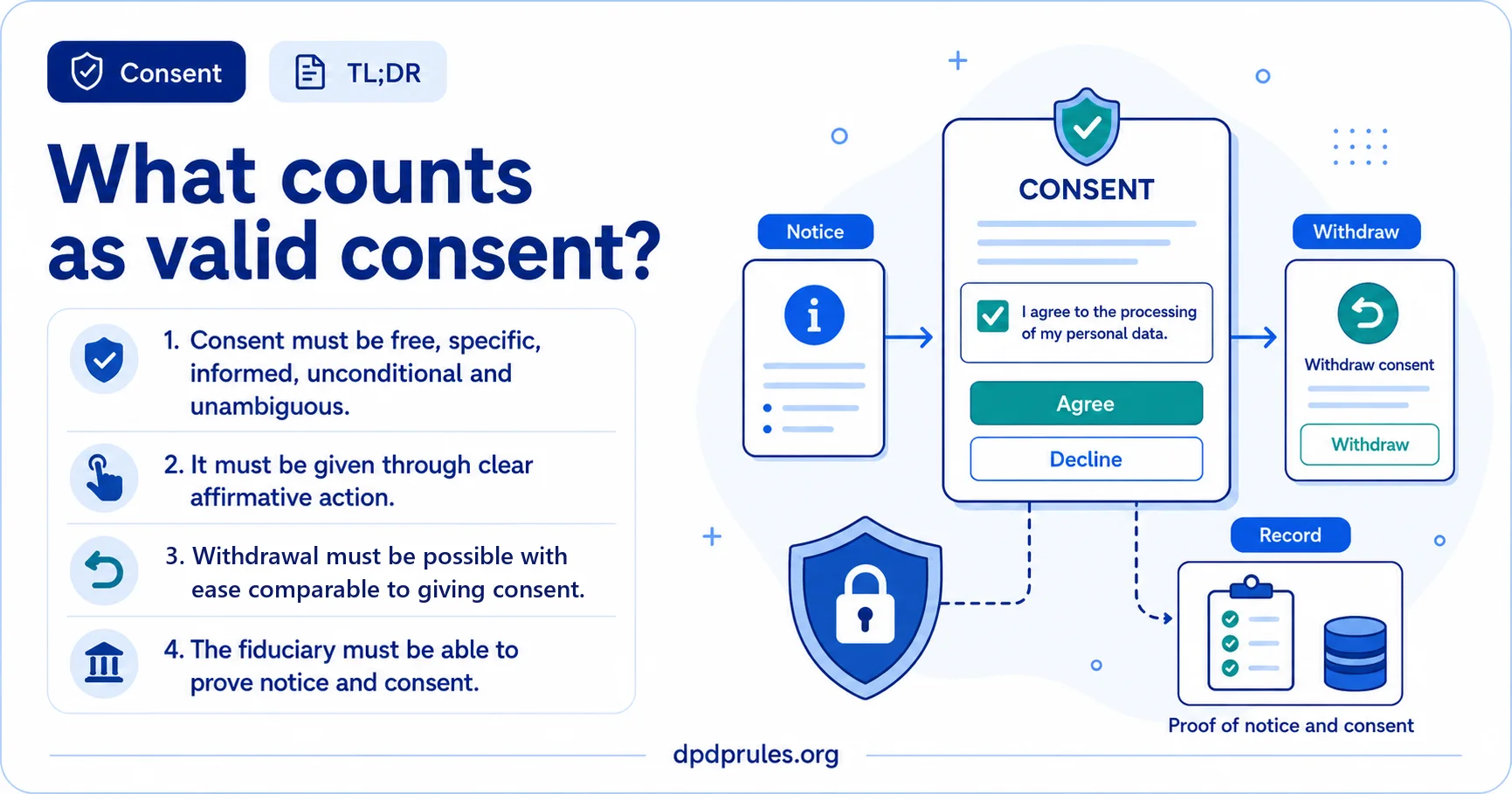 Summary infographic headed 'What counts as valid consent?'
