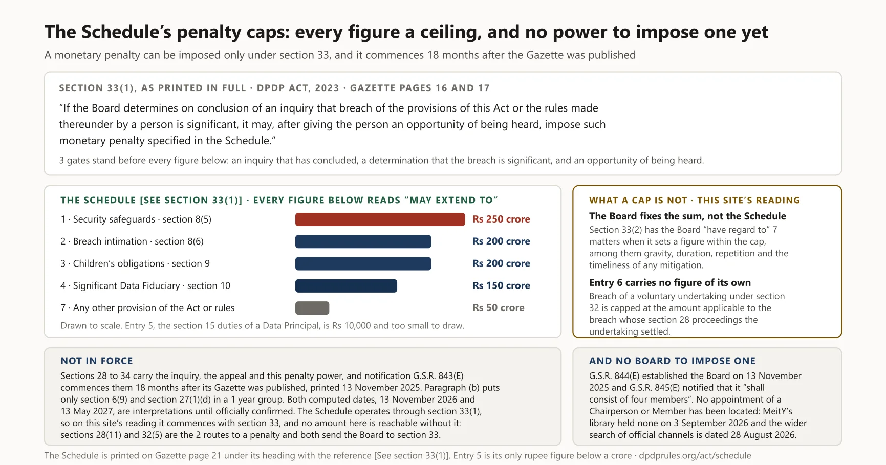 Diagram: The Schedule's penalty caps: every figure a ceiling, and no power to impose one yet, as at 3 September 2026. The same diagram appears further down this article, where it is described in full.