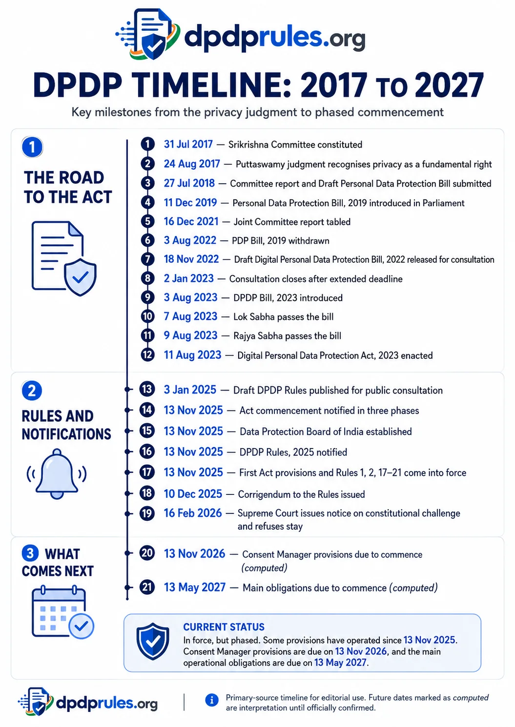 DPDP timeline infographic, 2017 to 2027